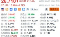 美股异动 | 巴克莱银行盘前续涨超1% Q4业绩超预期