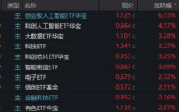 王者归来！算力+应用全爆发！创业板人工智能ETF跳空暴涨6.53%，科创AI放量反弹！全“芯”589190同步猛攻