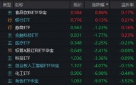 无意外杀跌，有色ETF（159876）跌停！白酒逆市爆发，高含酒量515710上探3.28%！银行顽强收红，资金火速涌入