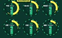 中国充电桩密度居全球次席：车桩比为9：1，快充占比近半