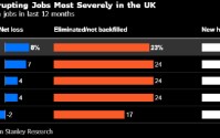 摩根士丹利称英国受人工智能裁员冲击最重 岗位净流失超过德、日等国