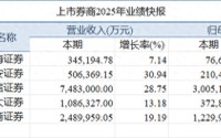 22家上市券商去年业绩集体报喜 3家净利超百亿