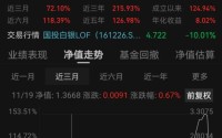 历史罕见！白银基金，大跌超31%！场内价格溢价率超100%