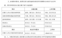 000656，预计去年盈利超300亿元，有望摘星脱帽！