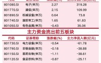 主力近320亿猛攻电子，却从电力设备、医药撤退