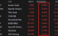 美股异动丨金银价格反弹，贵金属盘前集体拉升