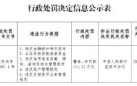 四川兴文石海农村商业银行被罚111.21万元：违反金融统计相关规定等