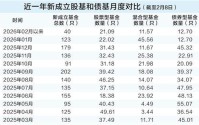 债券基金显著让位 权益基金成新发市场主导力量