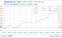 01月28日镨钕氧化物707500.00元/吨 5天上涨3.66%