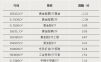3只ETF，罕见涨停！