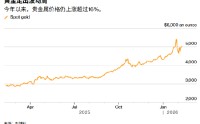 ATFX:暴跌后狂飙重上5000美元 黄金再次王者归来