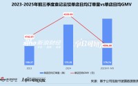 袁记食品赴港上市：三个月内估值飙涨40% 加盟店回本周期却超20个月？