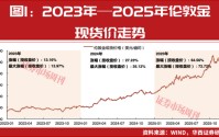 金价站上5200美元关口，龙头紫金矿业股价创历史新高