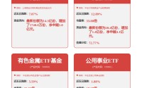 纽约期金突破5120美元/盎司，再创历史新高，黄金股ETF涨5.52%