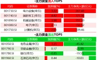 航天发展被43亿资金“围猎”涨停，兴业银锡遭33亿“血本”抛售