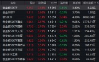 创业板50ETF（159949）成交8.22亿居同类首位 机构：半导体与AI仍是2026年主线