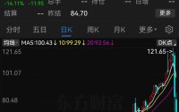 黄金跌破4500美元，大跌7.5%！白银：1个月涨幅，2天跌没了