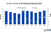 Omdia：2025年Q4全球平板出货量苹果第一