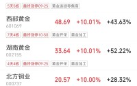 国际金价两日大涨400美元，多只黄金股涨停