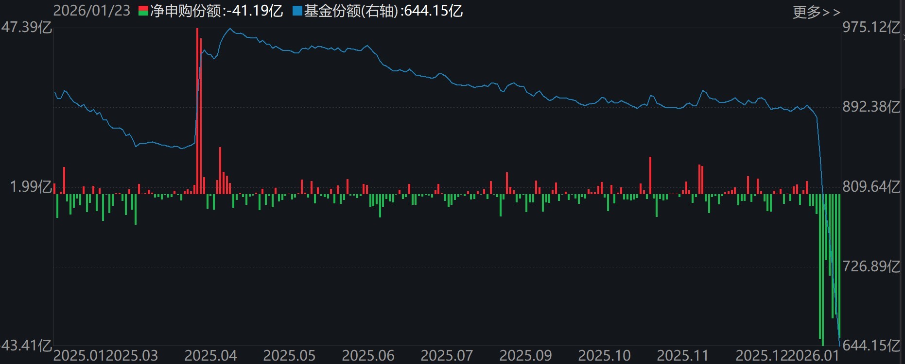 基民懵了！又跑了3000多亿，去年借道宽基ETF进场的主力资金已跑光