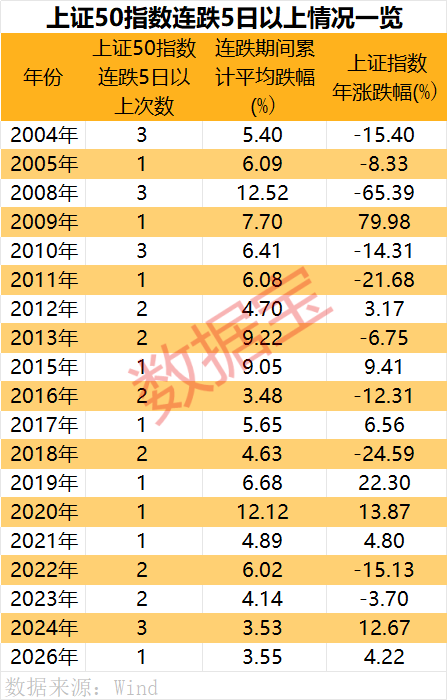 罕见9连跌，历史第二次！上证50指数，后市怎么走？
