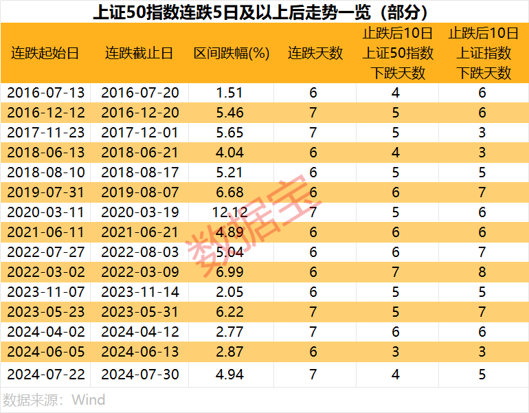 罕见9连跌，历史第二次！上证50指数，后市怎么走？