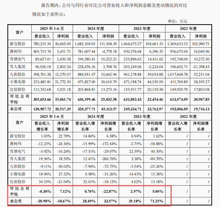 开年深交所首家被暂缓！惠康科技IPO前夜大客户“消失”京东“空降”