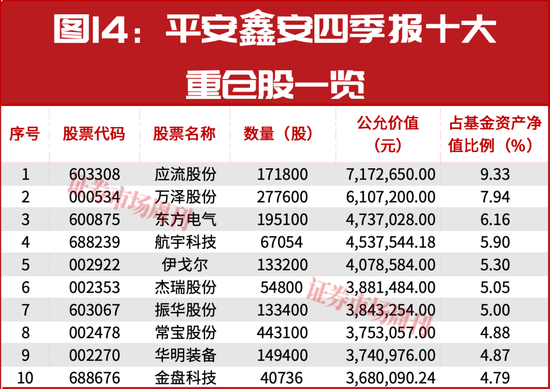 新春布局指南：明星公募四季报调仓地图，5分钟掌握核心标的