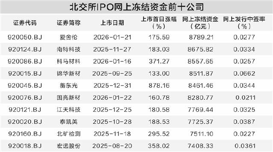 北交所新股市场热度高 网上冻结资金刷新纪录
