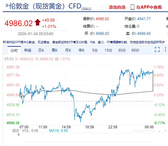 又见证历史！白银已破100美元关口，黄金逼近5000美元