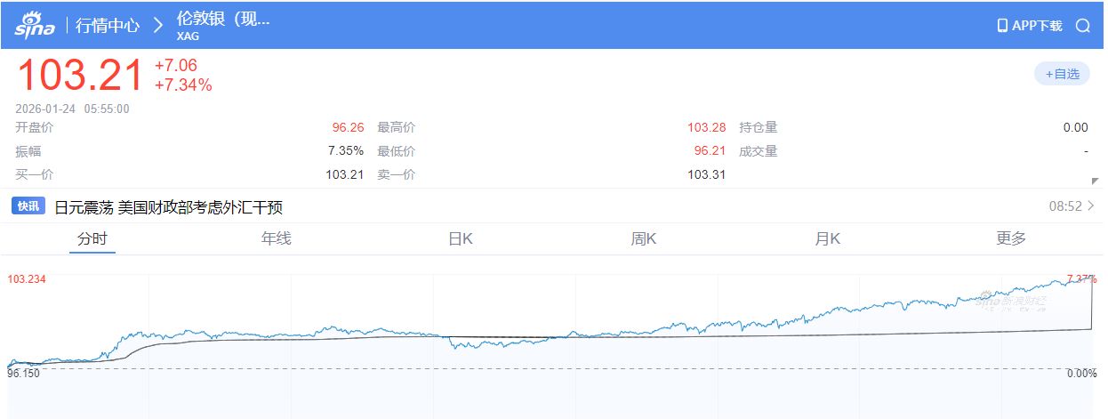 又见证历史！白银已破100美元关口，黄金逼近5000美元