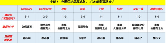 U23国足今晚争冠！八家大模型预言：MVP是他，胜负只差一球？