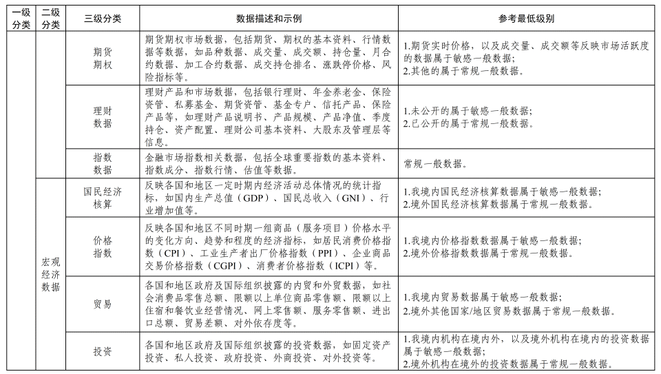 《金融信息服务数据分类分级指南（征求意见稿）》公开征求意见