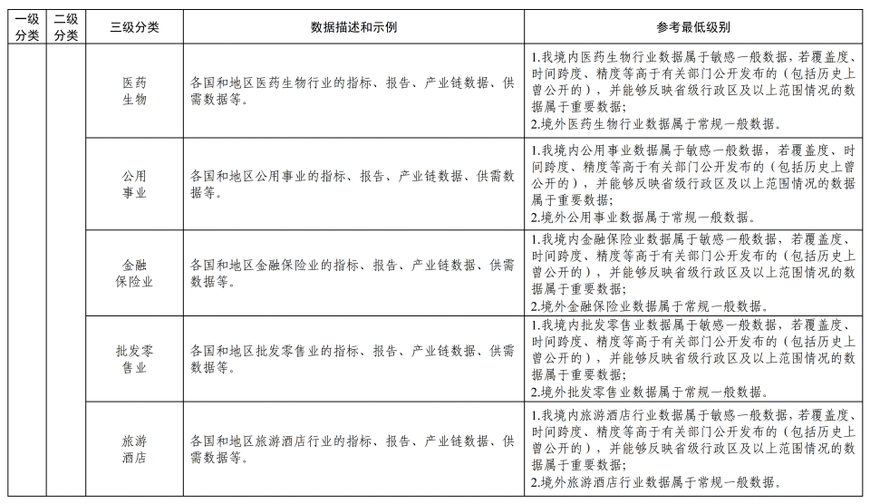 《金融信息服务数据分类分级指南（征求意见稿）》公开征求意见