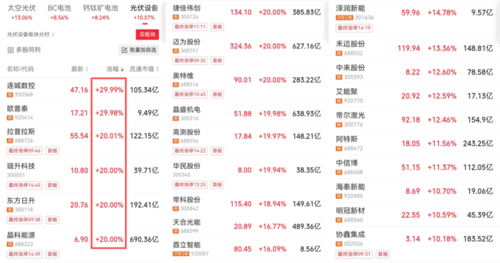 马斯克新宣言引爆A股，隆基绿能、东方日升等30多光伏股涨停，太空光伏进入产业化倒计时