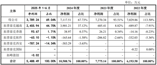 吸尘器背后的“大脑”冲IPO，神秘大股东在越南“保姆式”支持后亏损离场
