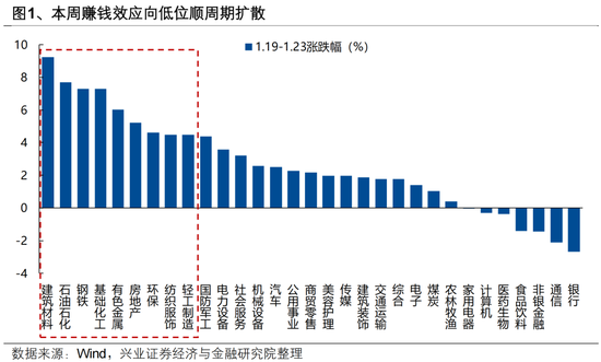 兴证策略张启尧团队：后续还有哪些催化值得期待？