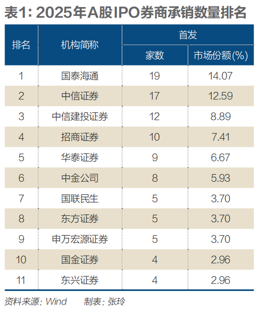 IPO新格局，哪些投行受益？