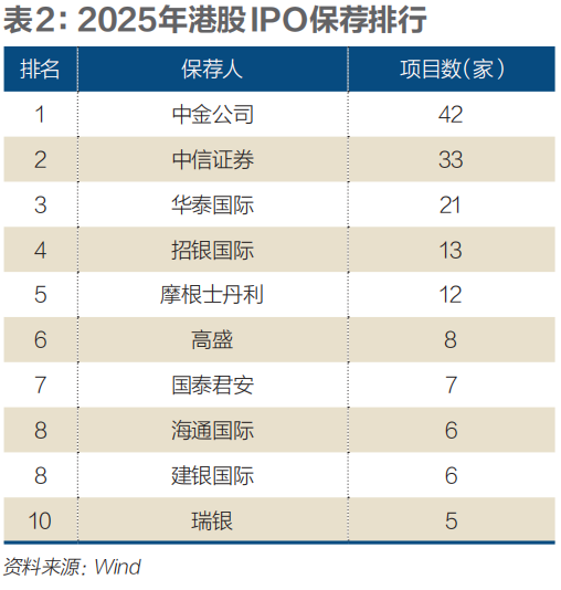 IPO新格局，哪些投行受益？