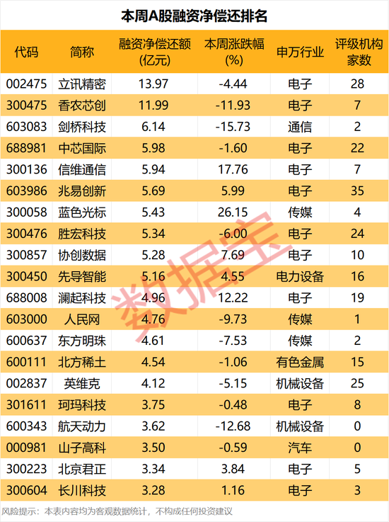 杠杆资金抢筹股曝光，4股获加仓超10亿元！