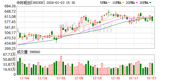 从70元到585元暴涨7倍！中际旭创超越宁德时代，改写公募重仓格局