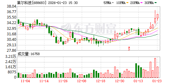 莱尔科技2025年业绩快报：归母净利润4246万元 同比增长13.67%