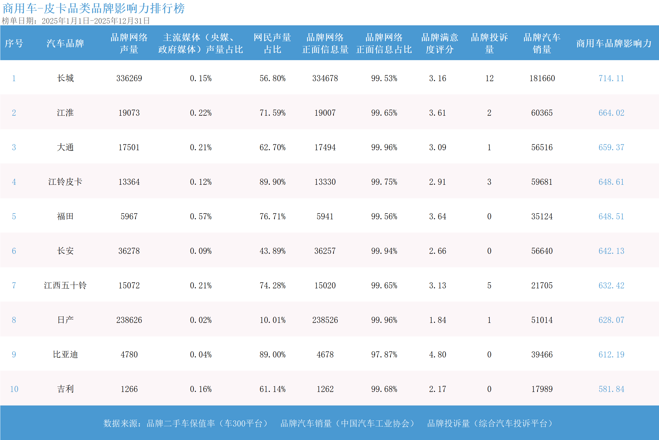 2025年度商用车品牌影响力指数发布：龙头格局稳健 电动化转型开启新征程