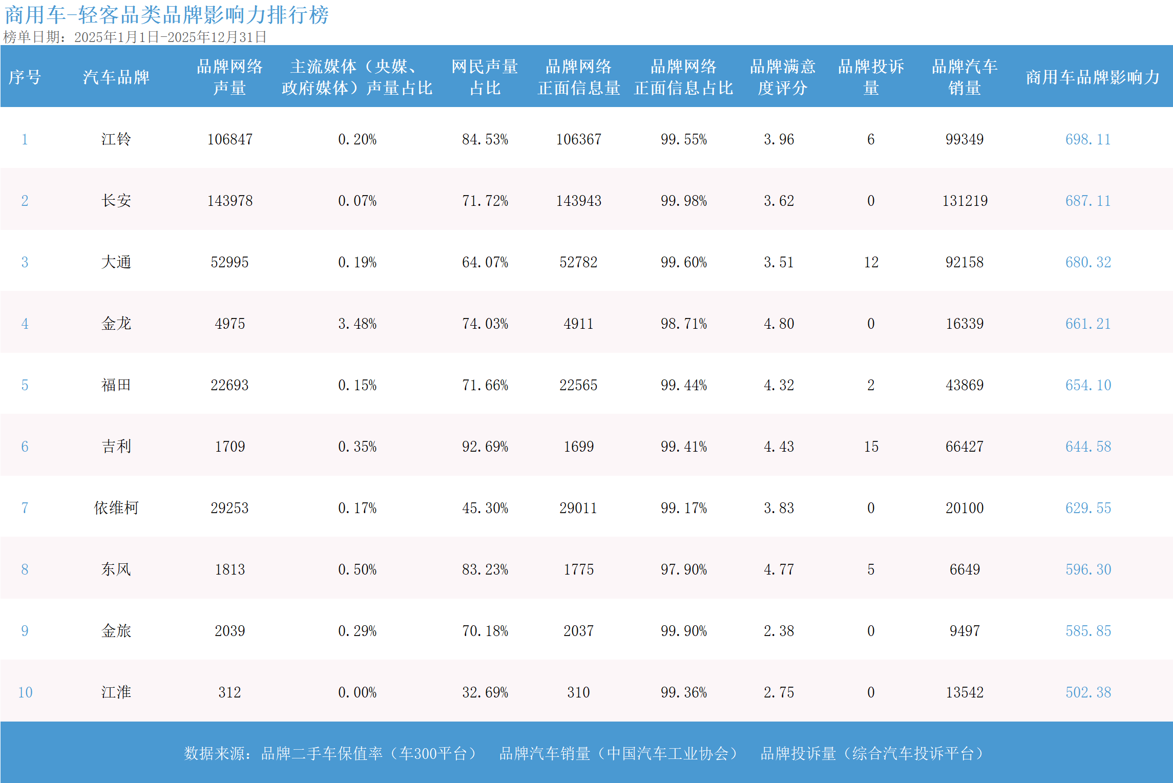 2025年度商用车品牌影响力指数发布：龙头格局稳健 电动化转型开启新征程
