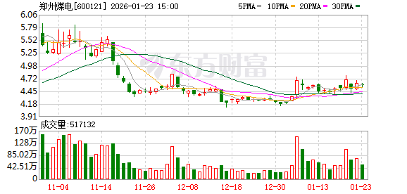 煤炭价格下降 郑州煤电2025年预亏9.16亿元