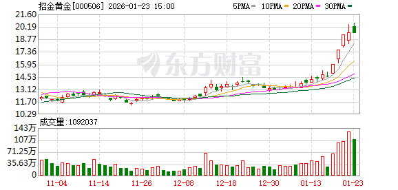 招金黄金：预计2025年扭亏为盈，净利润12200万元-18200万元