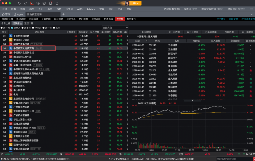 “陈小群”概念股炒作利益链调查：“交易软件+券商”龙虎榜信息造神，游资借“互联网战法”收割散户