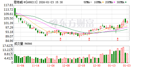 智能手机、汽车电子等领域收入大幅增长 思特威2025年净利润预增149%到162%