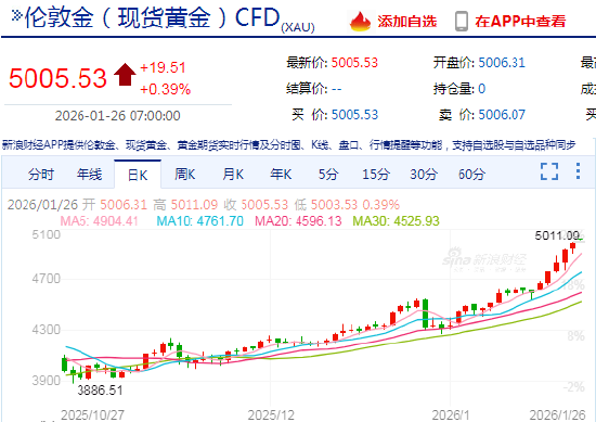 现货黄金历史性突破5000美元大关