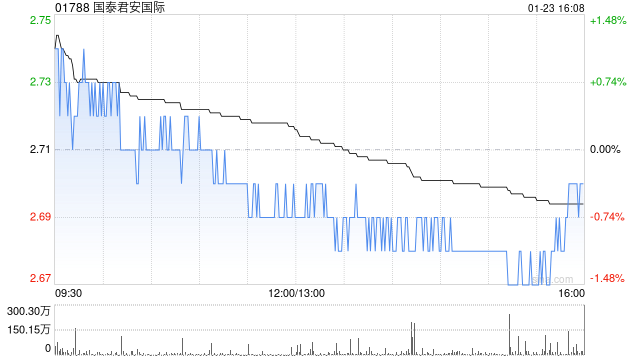 国泰君安国际发盈喜 预计年度净利润为12.80亿至13.80亿港元之间同比大幅飙升265%至293%